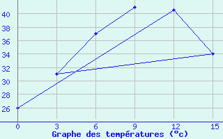 Courbe de tempratures pour Jhelum