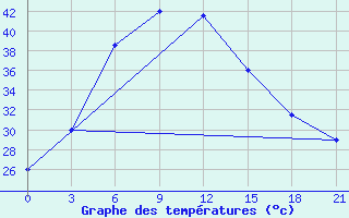 Courbe de tempratures pour Pad Idan