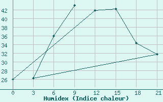 Courbe de l'humidex pour Tbilisi