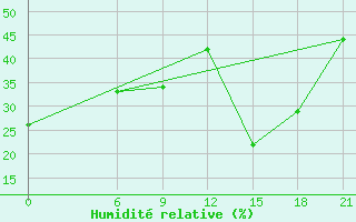 Courbe de l'humidit relative pour Minya