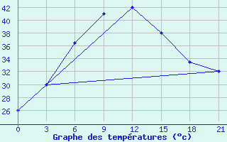 Courbe de tempratures pour Sibi