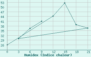 Courbe de l'humidex pour Sibi