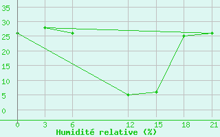 Courbe de l'humidit relative pour Sallum Plateau