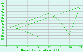 Courbe de l'humidit relative pour Aburdees