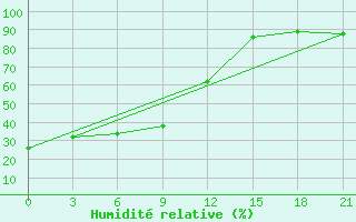 Courbe de l'humidit relative pour Fort Vermilion