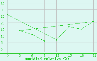 Courbe de l'humidit relative pour Dulan