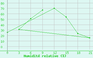 Courbe de l'humidit relative pour Flagstaff, Az.