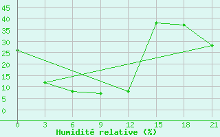 Courbe de l'humidit relative pour Hami