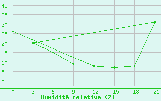 Courbe de l'humidit relative pour Tataouine