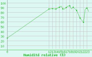 Courbe de l'humidit relative pour Meadow Lake, Sask.