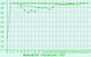 Courbe de l'humidit relative pour Grimsel Hospiz