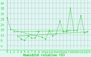Courbe de l'humidit relative pour Kashi
