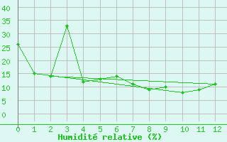 Courbe de l'humidit relative pour Kashi