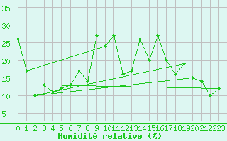 Courbe de l'humidit relative pour Gornergrat