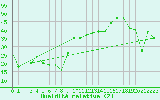 Courbe de l'humidit relative pour Monte Scuro