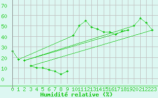 Courbe de l'humidit relative pour Coulommes-et-Marqueny (08)