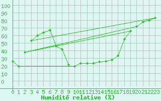 Courbe de l'humidit relative pour Lunz
