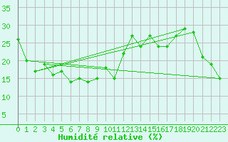 Courbe de l'humidit relative pour Pilatus