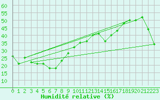 Courbe de l'humidit relative pour Wilcannia