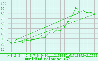 Courbe de l'humidit relative pour Pitztaler Gletscher