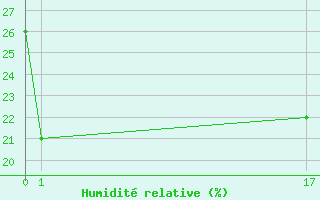 Courbe de l'humidit relative pour Empalme, Son.