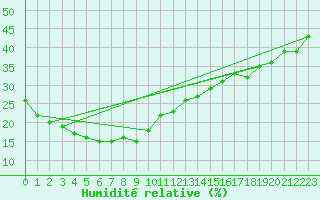 Courbe de l'humidit relative pour Paraburdoo