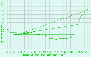 Courbe de l'humidit relative pour Braganca