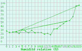 Courbe de l'humidit relative pour Bonnecombe - Les Salces (48)