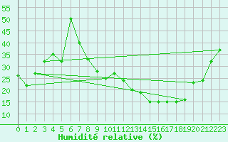 Courbe de l'humidit relative pour Don Benito