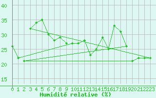 Courbe de l'humidit relative pour Beaumont du Ventoux (Mont Serein - Accueil) (84)