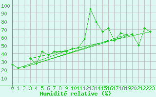 Courbe de l'humidit relative pour Weinbiet