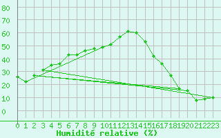 Courbe de l'humidit relative pour Del Rio, Del Rio International Airport