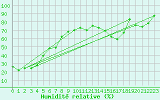 Courbe de l'humidit relative pour Fort Nelson