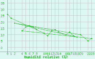 Courbe de l'humidit relative pour Panticosa, Petrosos