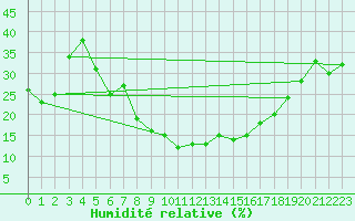 Courbe de l'humidit relative pour Alajar