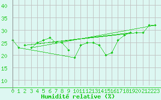 Courbe de l'humidit relative pour Carlsfeld