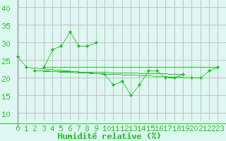 Courbe de l'humidit relative pour Beograd