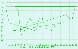 Courbe de l'humidit relative pour Pilatus