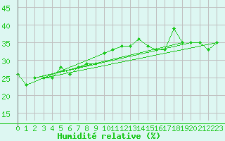 Courbe de l'humidit relative pour Paganella