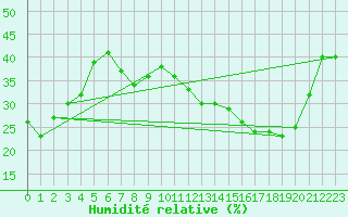 Courbe de l'humidit relative pour Jan (Esp)