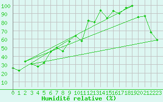 Courbe de l'humidit relative pour Evolene / Villa