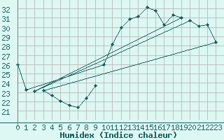 Courbe de l'humidex pour Vannes-Sn (56)