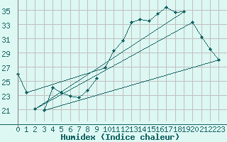 Courbe de l'humidex pour Toulouse-Blagnac (31)