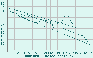 Courbe de l'humidex pour Mirebeau (86)