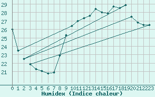 Courbe de l'humidex pour Nice (06)