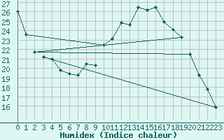 Courbe de l'humidex pour Herbault (41)