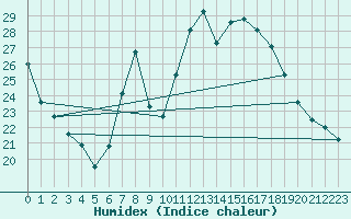 Courbe de l'humidex pour Daroca