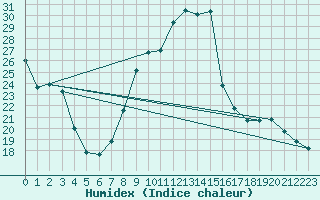 Courbe de l'humidex pour Laqueuille (63)