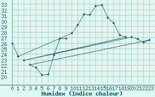 Courbe de l'humidex pour Cap Corse (2B)