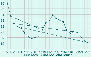 Courbe de l'humidex pour Les Pennes-Mirabeau (13)